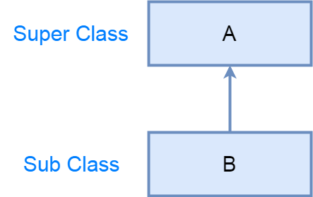 java single inheritance