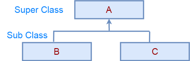 java hierarchical inheritance