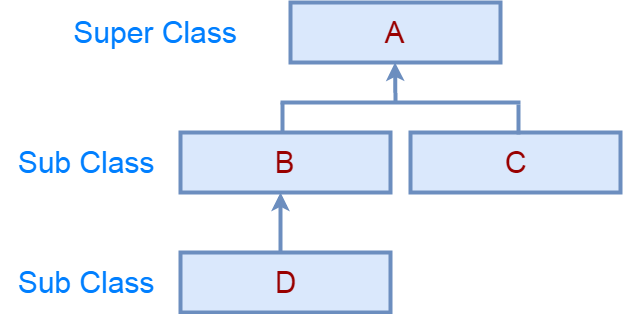 java Hybrid Inheritance