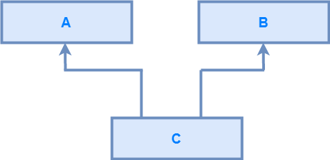 java Multiple inheritance using interface