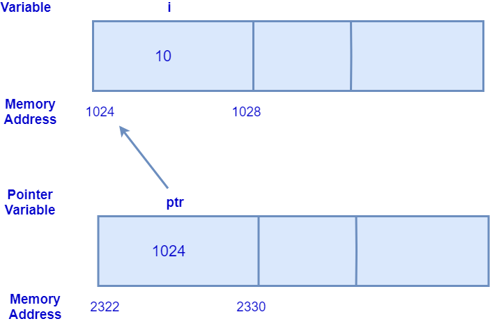 Pointer pointing to variable address