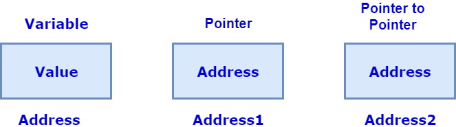 Pointer to Pointer