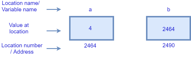 Pointer in C Programming