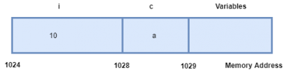 C Language Pointer explanation