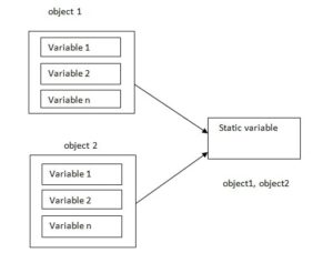 Static Member Function and Variables in C++ - Ebhor.com