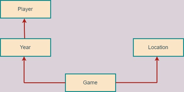 Hybrid Inheritance Example