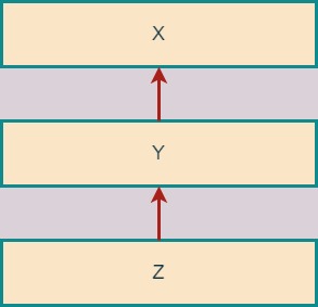 Multileve Inheritance