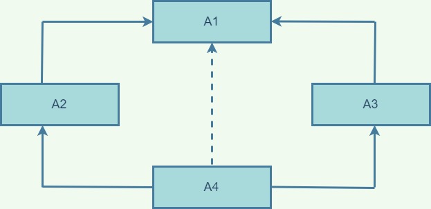 Multipath Inheritance Example