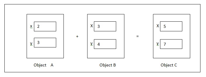 Operator Overloading
