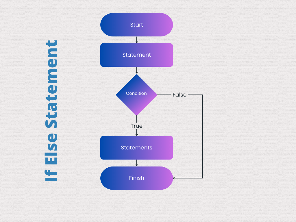 Java If Else Flowchart