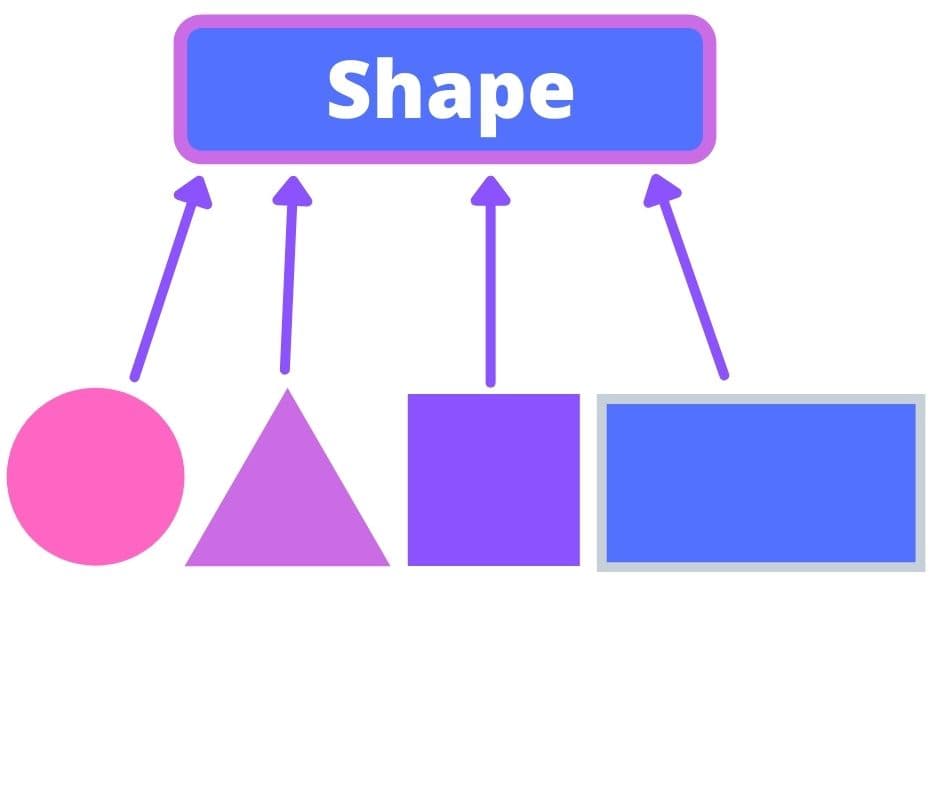 Polymorphism Example in PHP