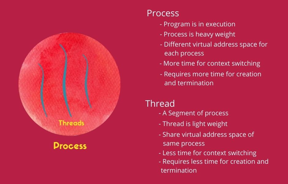 Difference between Process and Thread