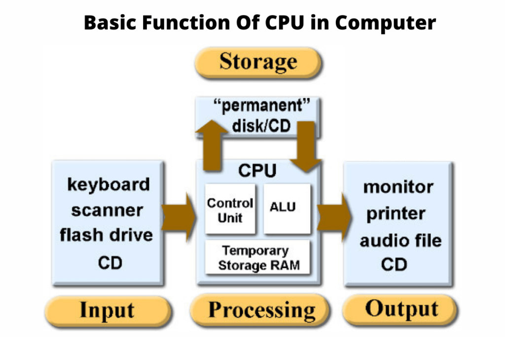 Functions of Computers. Computer Unit. Function Units of Digital Computers. Cpu functions