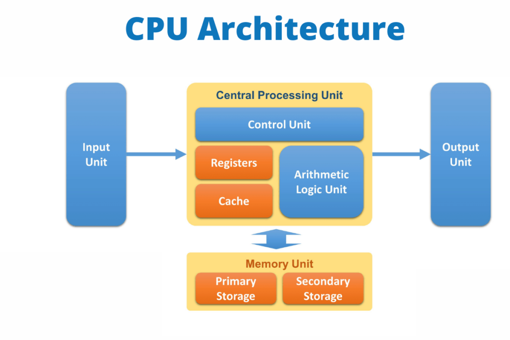 Cpu full form ebhor