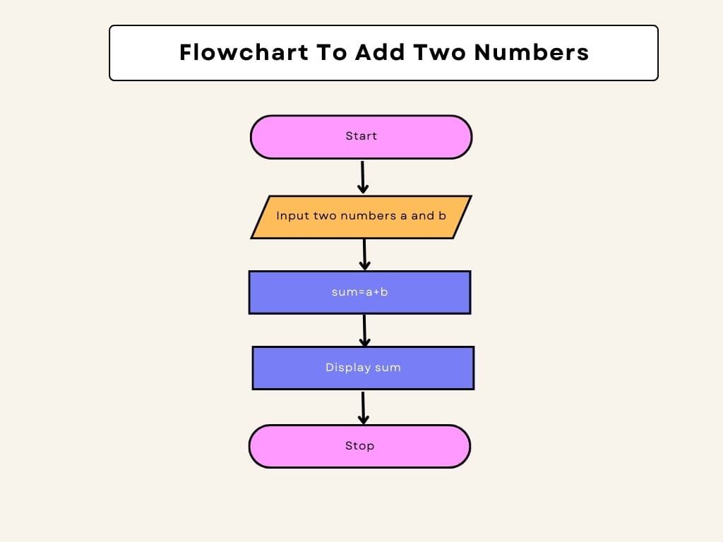 Flowchart To Add Two Numbers