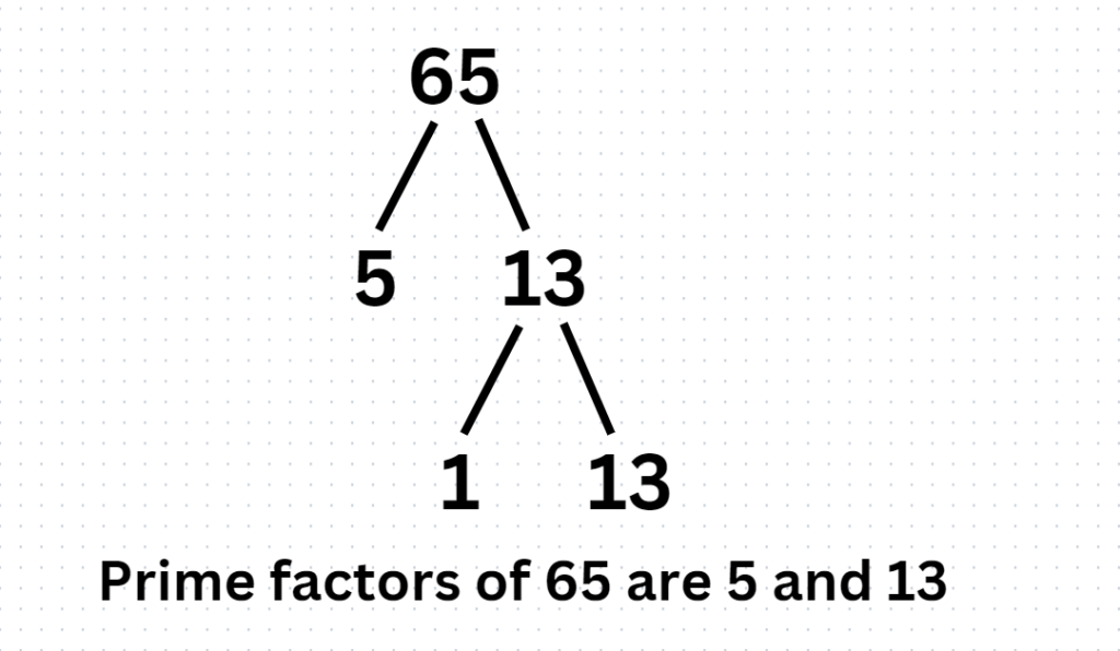 Prime factors of 65 