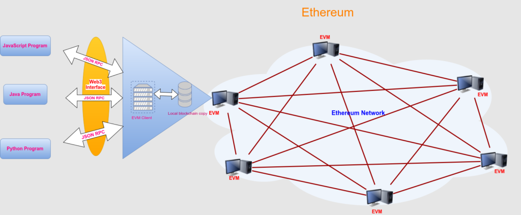Ethereum Blockchain contact with Web3 Interface