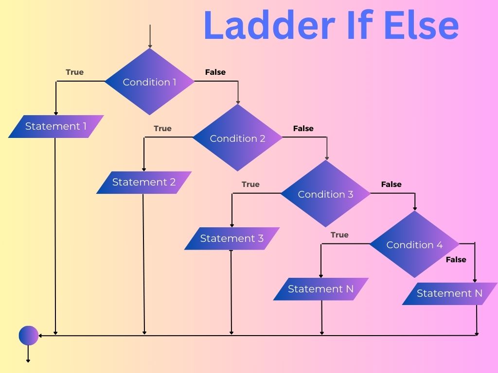Ladder if else