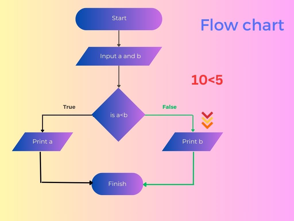 greater among two variables in java